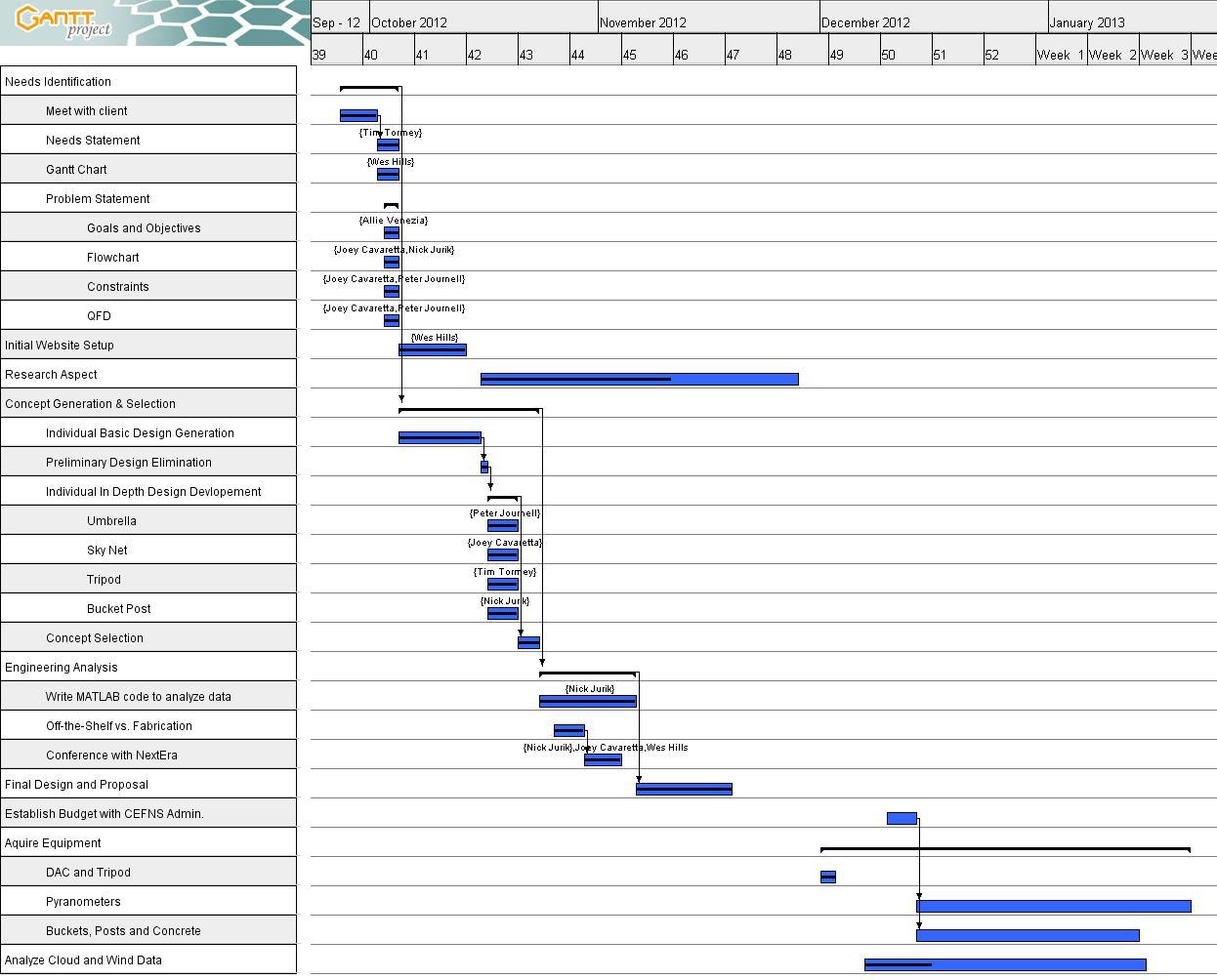 Gantt 11/29/12